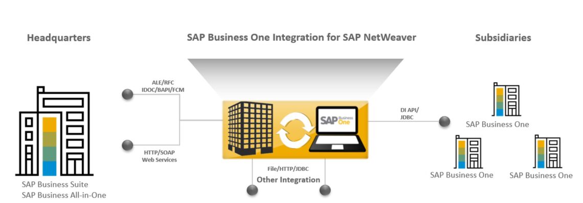 SAP_Business_One_SAP_Integration_Framework-1140x398 (1)